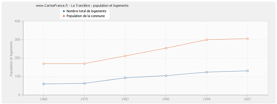 La Tranclière : population et logements